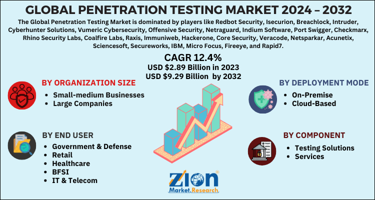 Penetration Testing Market