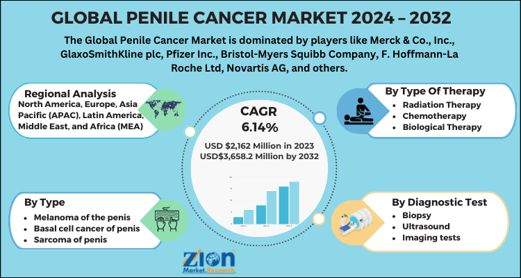 Penile Cancer Market