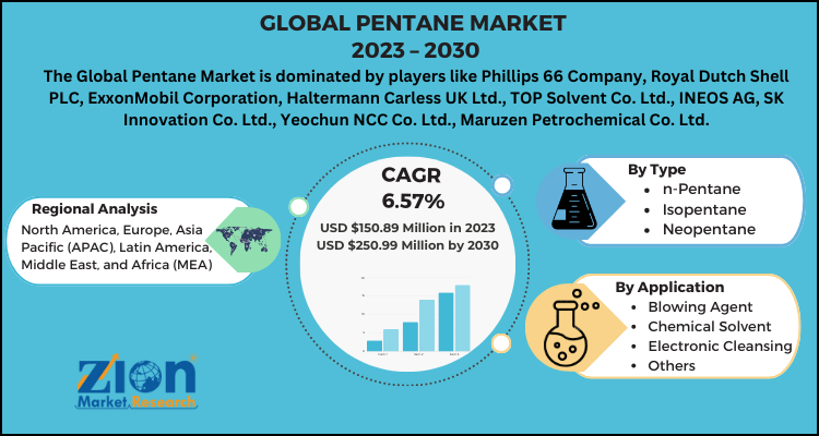 Pentane Market