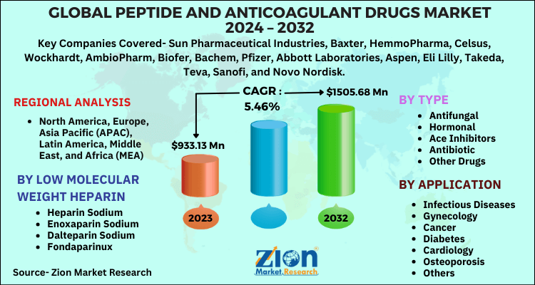 Peptide and Anticoagulant Drugs Market