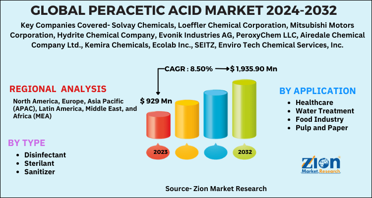 Peracetic Acid Market