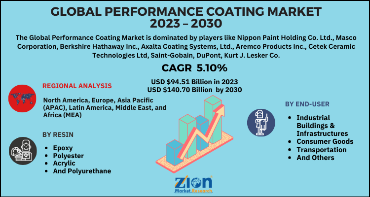 Performance Coating Market