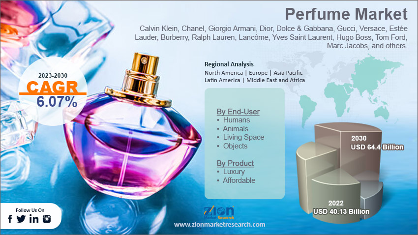 Global Perfume Market Size