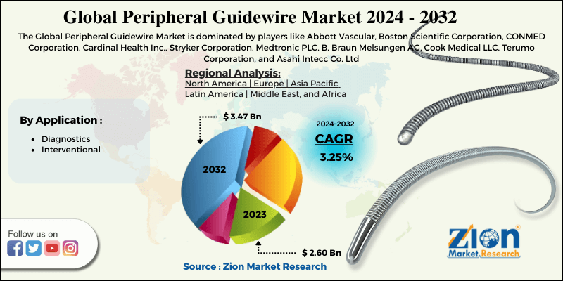 Peripheral Guidewire Market