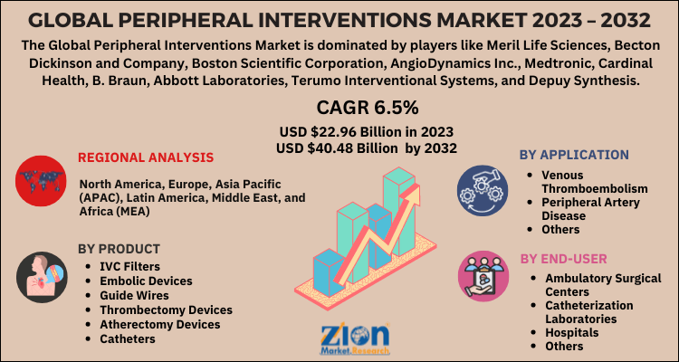 Peripheral Interventions Market