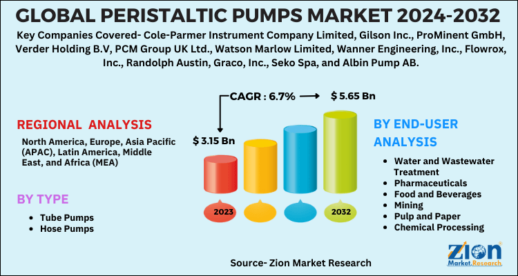 Peristaltic Pumps Market