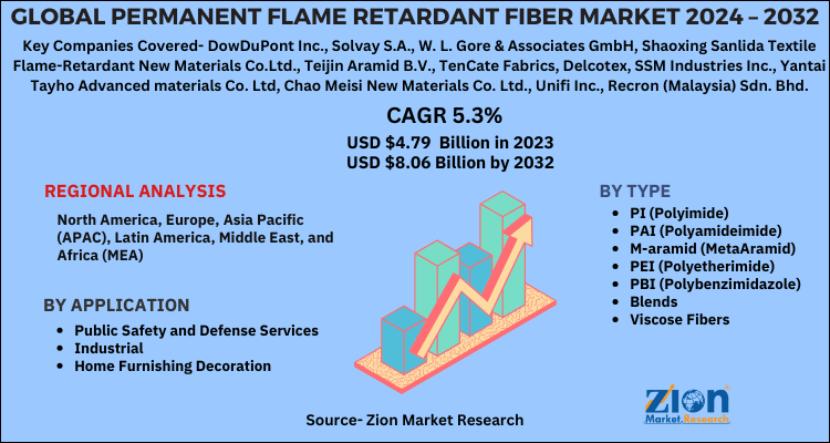 Permanent Flame Retardant Fiber Market