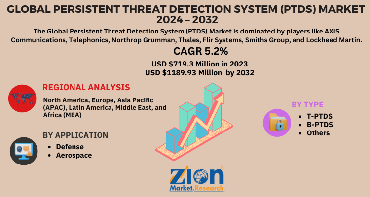 Persistent Threat Detection System (PTDS) Market