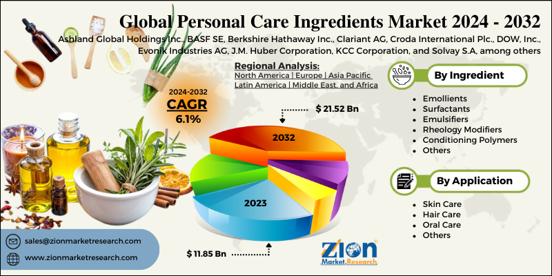 Personal Care Ingredients Market