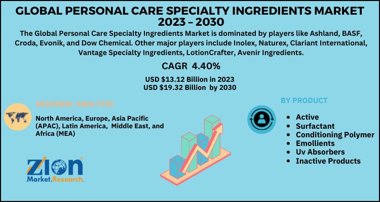 Personal Care Specialty Ingredients Market