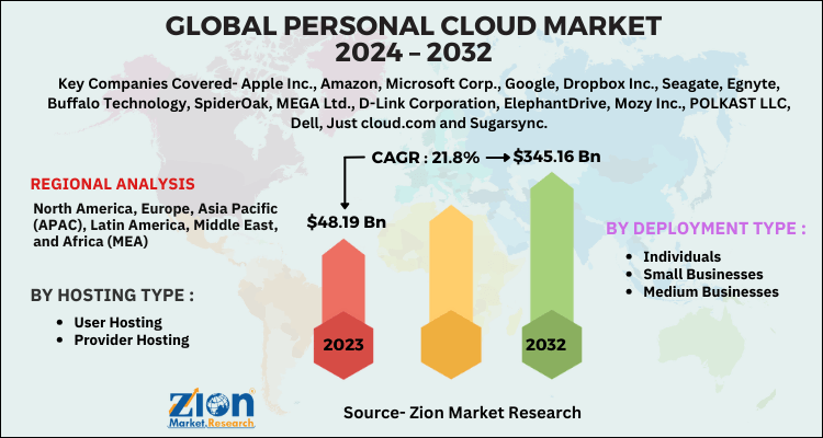 Personal Cloud Market