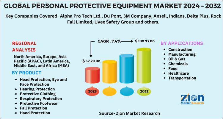 Personal Protective Equipment Market