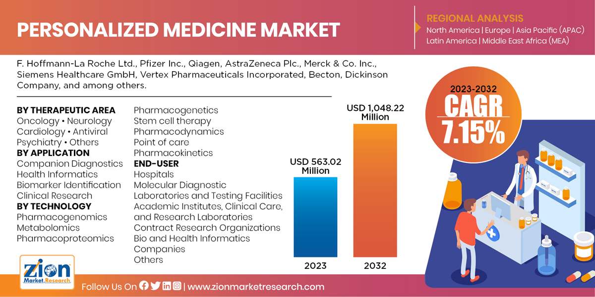 Global Personalized Medicine Market