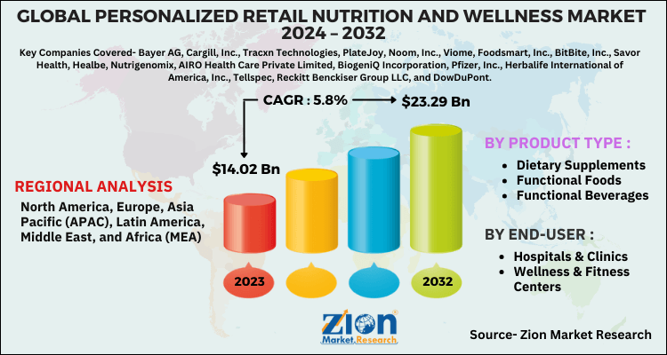 Personalized Retail Nutrition and Wellness Market