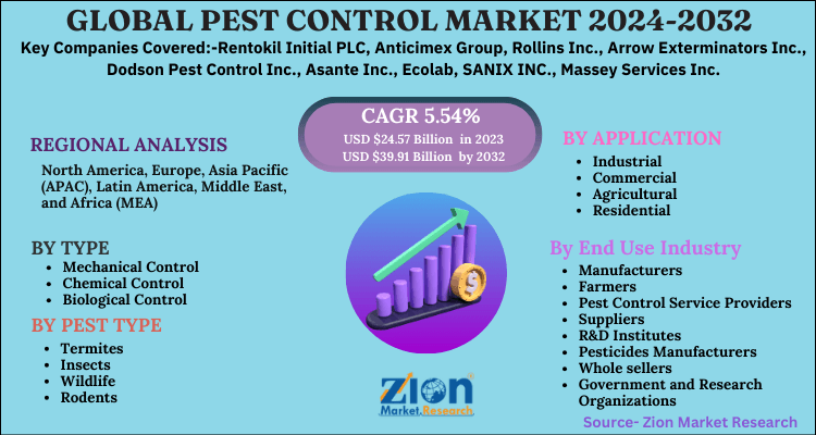 Pest Control Market