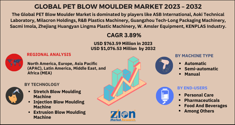 PET Blow Moulder Market