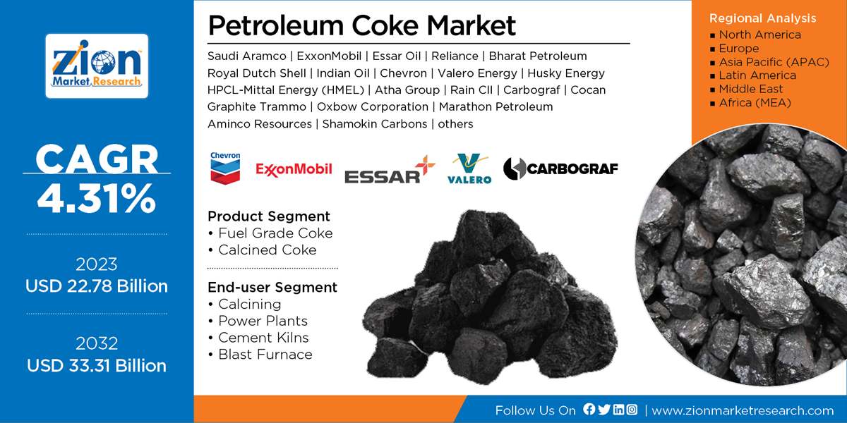 Global Petroleum Coke Market