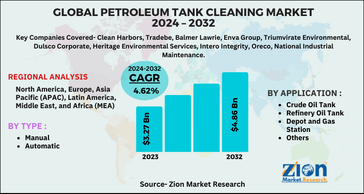 Petroleum Tank Cleaning Market