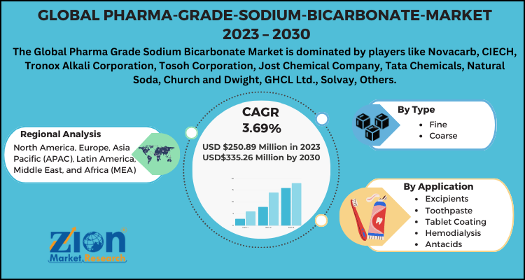 Pharma Grade Sodium Bicarbonate Market