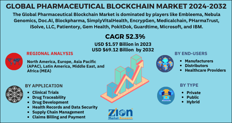 Pharmaceutical Blockchain Market