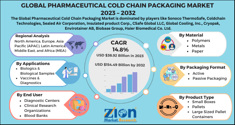 Pharmaceutical Cold Chain Packaging Market