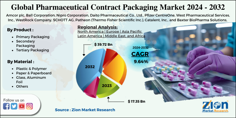 Pharmaceutical Contract Packaging Market