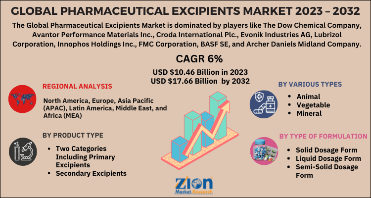 Pharmaceutical Excipients Market