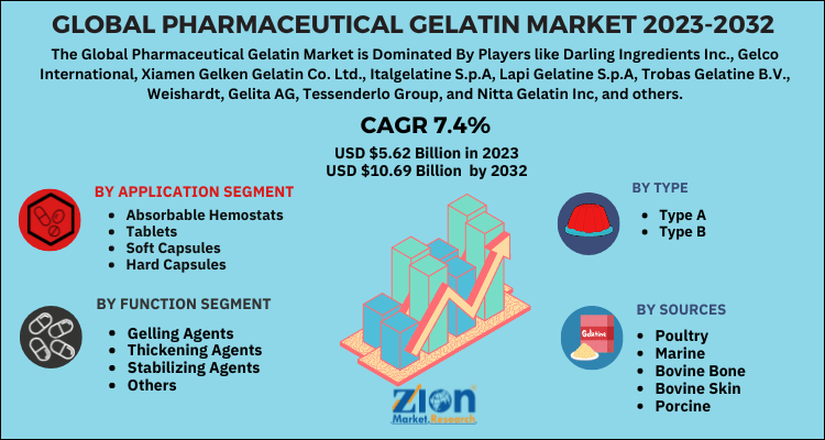 Pharmaceutical Gelatin Market