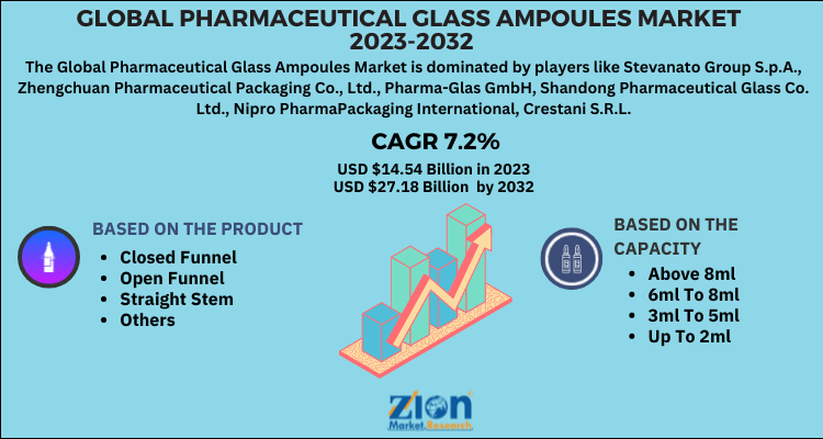 Pharmaceutical Glass Ampoules Market