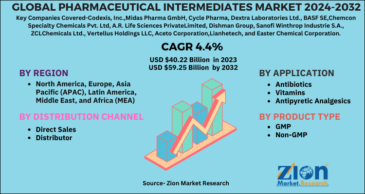 Pharmaceutical Intermediates Market