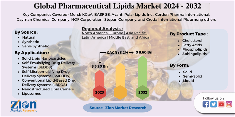 Global Pharmaceutical Lipids Market