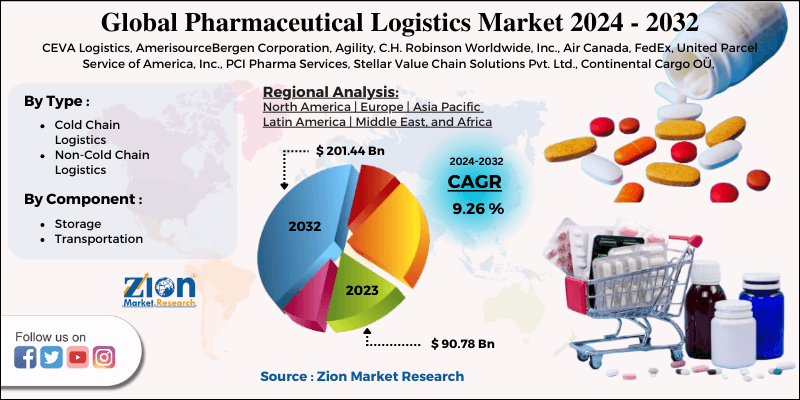 Pharmaceutical Logistics Market