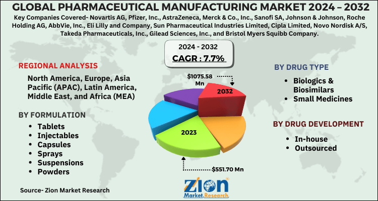 Pharmaceutical Manufacturing Market