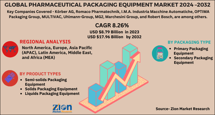 Pharmaceutical Packaging Equipment Market