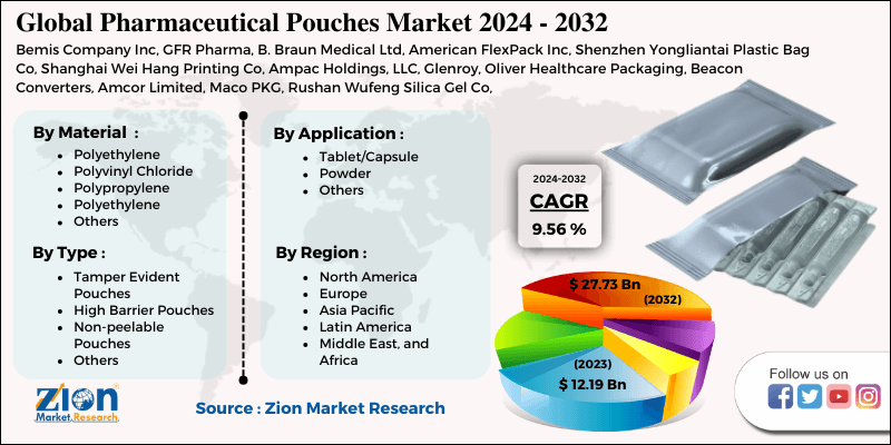 Pharmaceutical Pouches Market