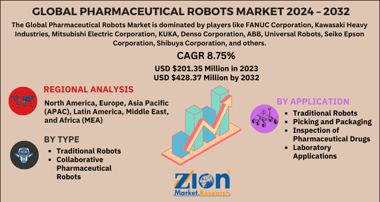 Global Pharmaceutical Robots Market 