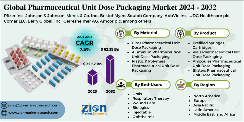 Pharmaceutical Unit Dose Packaging Market