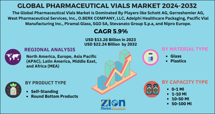 Pharmaceutical Vials Market