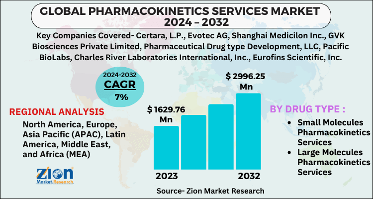 Pharmacokinetics Services Market