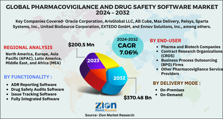 Pharmacovigilance and Drug Safety Software Market