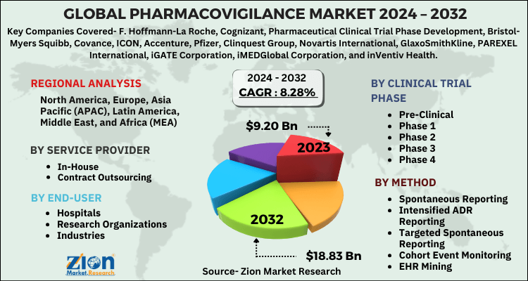 Pharmacovigilance Market