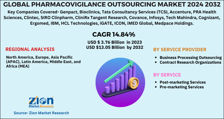 Pharmacovigilance Outsourcing Market