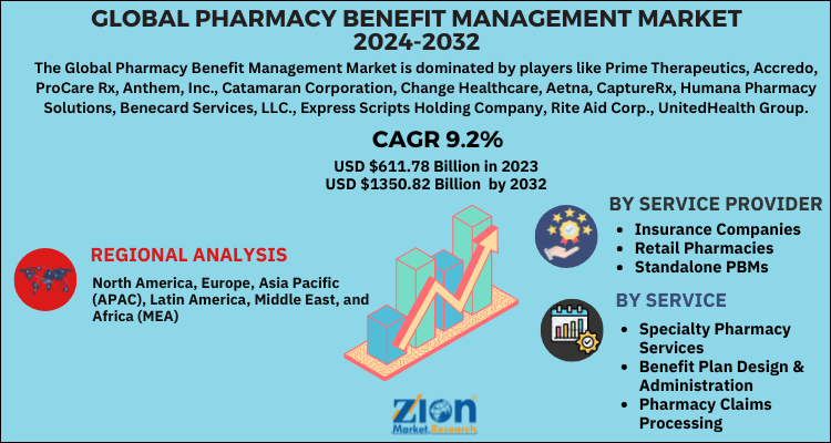 Pharmacy Benefit Management Market