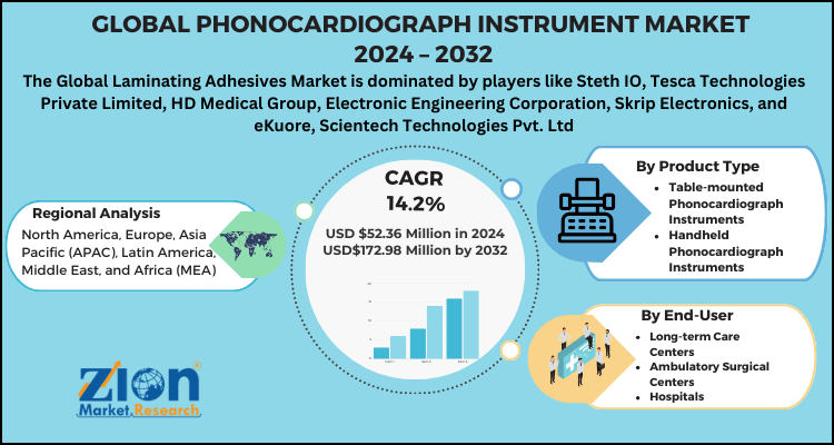 Phonocardiograph Instrument Market