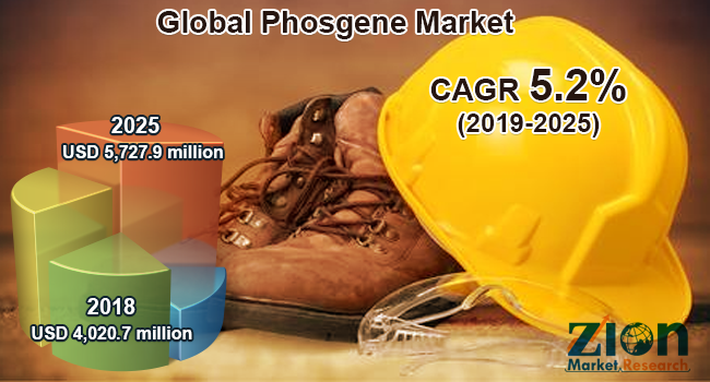 Global phosgene market