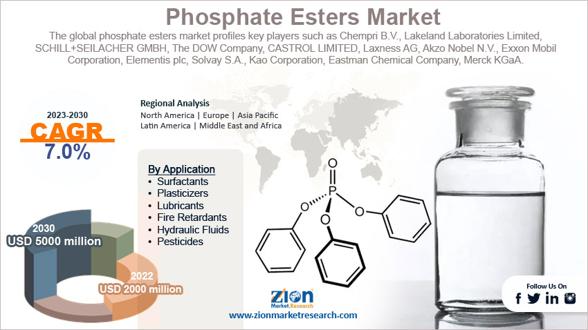 Global Phosphate Esters Market Size