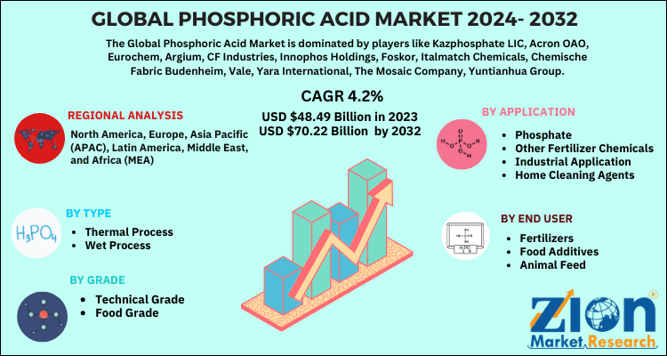 Phosphoric Acid Market