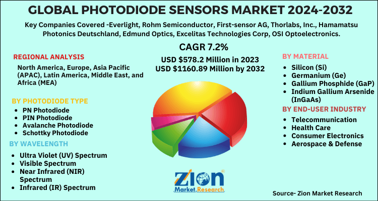 Photodiode Sensors Market