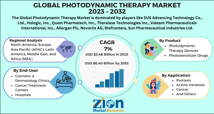 Photodynamic Therapy Market