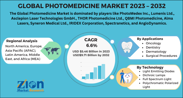 Photomedicine Market